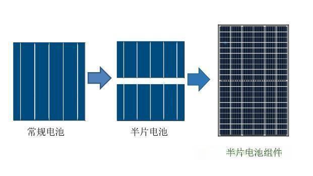 為什么說(shuō)半片電池片的效率更高？